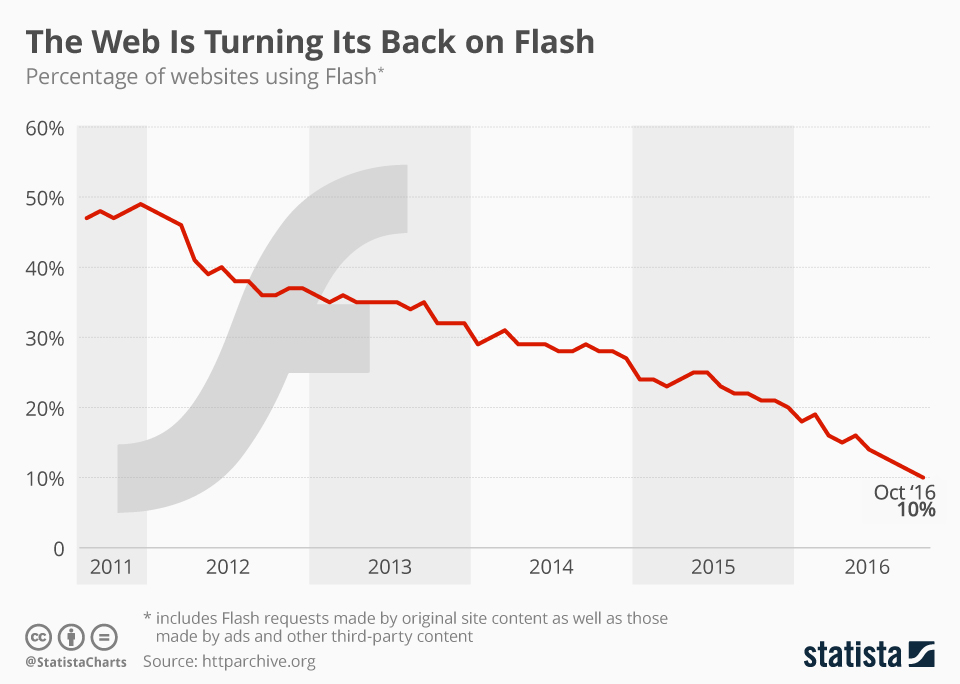 Infographic: The Web Is Turning Its Back on Flash | Statista