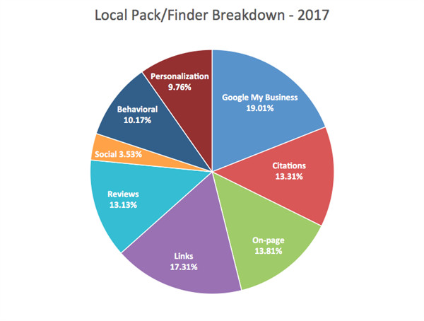 Locale SEO Rankingfaktoren 