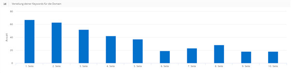 Ein Graph zur Ranking Verteilung aus dem PageRangers SEO Tool 
