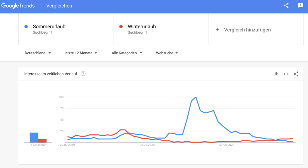 Google Trends Statistik